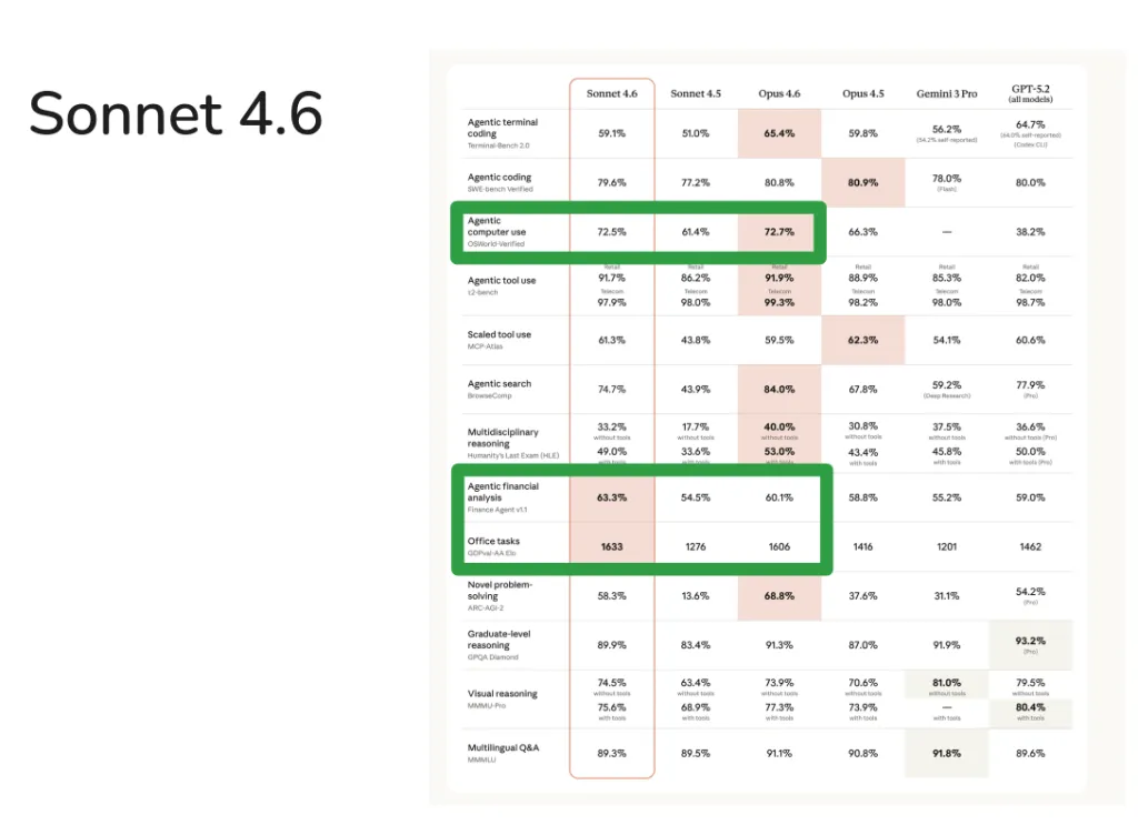Sonnet 4.6 벤치마크 비교표 — Agentic computer use, Financial, Office 항목이 하이라이트되어 있다